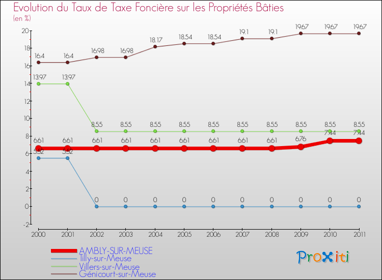 Evolution du taux de la taxe foncière sur le bati pour AMBLY-SUR-MEUSE et les communes proches Comparaison des taux de taxe foncière sur le bati pour AMBLY-SUR-MEUSE et les communes voisines