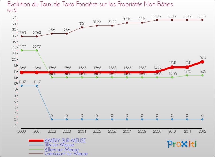 Evolution du taux de la taxe foncière sur les immeubles et terrains non batis pour AMBLY-SUR-MEUSE et les communes proches de 2000 à 2012 Comparaison des taux de la taxe foncière sur les immeubles et terrains non batis pour AMBLY-SUR-MEUSE et les communes voisines de 2000 à 2012