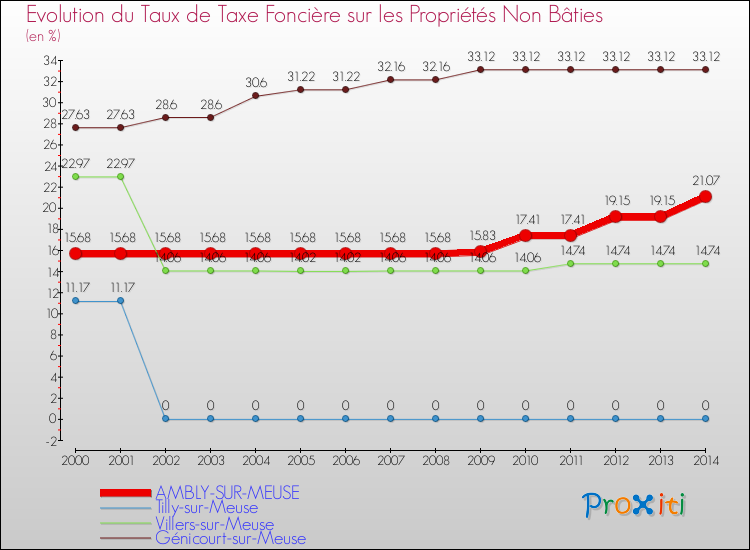 Evolution du taux de la taxe foncière sur les immeubles et terrains non batis pour AMBLY-SUR-MEUSE et les communes proches de 2000 à 2014 Comparaison des taux de la taxe foncière sur les immeubles et terrains non batis pour AMBLY-SUR-MEUSE et les communes voisines de 2000 à 2014