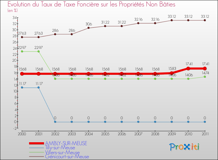 Evolution du taux de la taxe foncière sur les immeubles et terrains non batis pour AMBLY-SUR-MEUSE et les communes proches Comparaison des taux de la taxe foncière sur les immeubles et terrains non batis pour AMBLY-SUR-MEUSE et les communes voisines