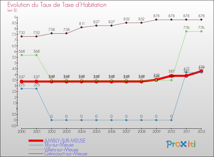 Evolution du taux de la taxe d'habitation pour AMBLY-SUR-MEUSE et les communes proches Comparaison des taux de la taxe d'habitation pour AMBLY-SUR-MEUSE et les communes voisines