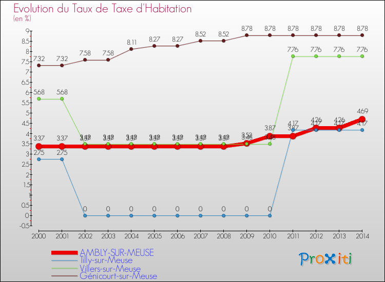 Evolution du taux de la taxe d'habitation pour AMBLY-SUR-MEUSE et les communes proches de 2000 à 2014 Comparaison des taux de la taxe d'habitation pour AMBLY-SUR-MEUSE et les communes voisines de 2000 à 2014