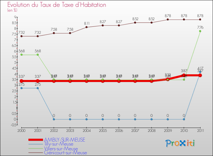 Evolution du taux de la taxe d'habitation pour AMBLY-SUR-MEUSE et les communes proches Comparaison des taux de la taxe d'habitation pour AMBLY-SUR-MEUSE et les communes voisines