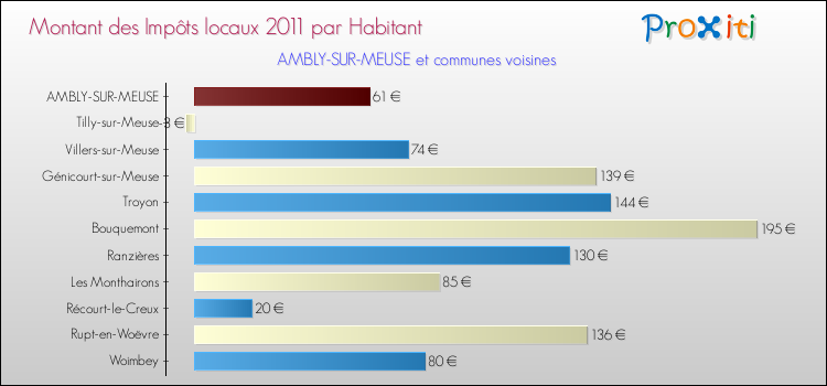 Montant des impôts locaux par Habitant pour AMBLY-SUR-MEUSE et les communes proches Comparaison des impôts locaux par habitant pour AMBLY-SUR-MEUSE et les communes voisines