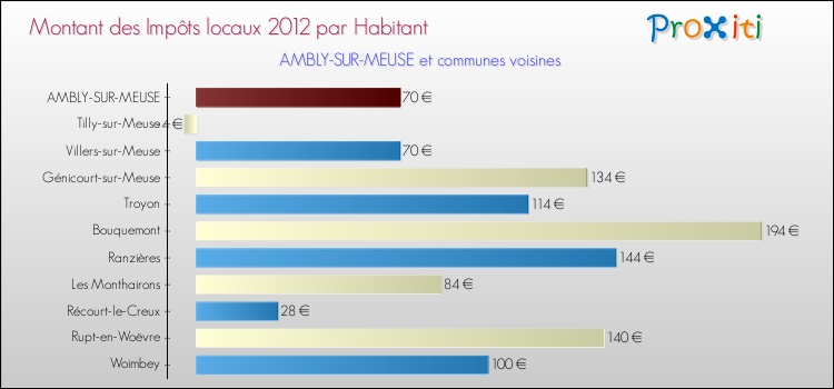 Montant des impôts locaux par Habitant pour AMBLY-SUR-MEUSE et les communes proches Comparaison des impôts locaux par habitant pour AMBLY-SUR-MEUSE et les communes voisines