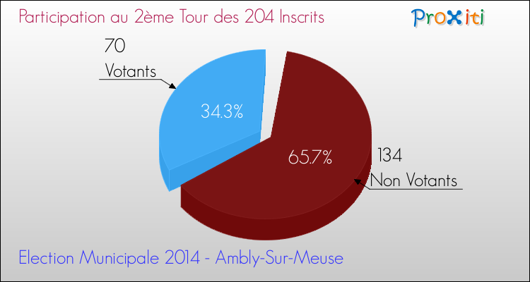 Participation au 2ème Tour des Elections Municipales 2014 de la commune de Ambly-Sur-Meuse Elections Municipales 2014 - Participation au 2ème Tour pour la commune de Ambly-Sur-Meuse