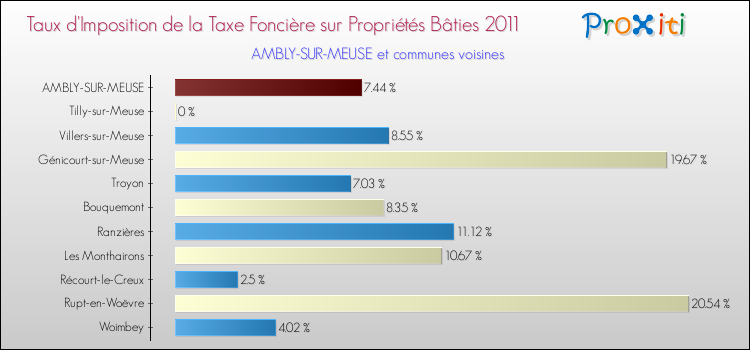 Taux d'imposition de la taxe foncière sur le bati 2011 pour AMBLY-SUR-MEUSE et les communes proches Comparaison des taux d'imposition de la taxe foncière sur le bati 2011 pour AMBLY-SUR-MEUSE et les communes voisines
