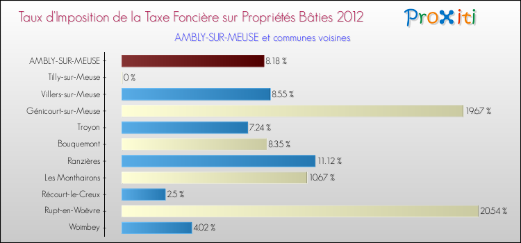 Taux d'imposition de la taxe foncière sur le bati 2012 pour AMBLY-SUR-MEUSE et les communes proches Comparaison des taux d'imposition de la taxe foncière sur le bati 2012 pour AMBLY-SUR-MEUSE et les communes voisines