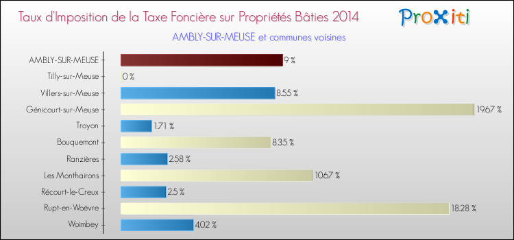 Taux d'imposition de la taxe foncière sur le bati 2014 pour AMBLY-SUR-MEUSE et les communes proches Comparaison des taux d'imposition de la taxe foncière sur le bati 2014 pour AMBLY-SUR-MEUSE et les communes voisines