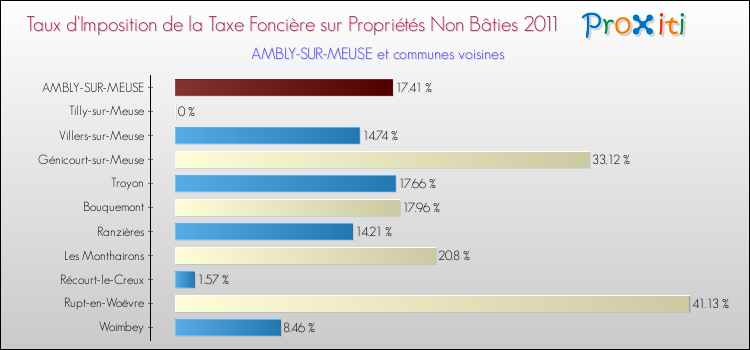 Taux d'imposition de la taxe foncière sur les immeubles et terrains non batis 2011 pour AMBLY-SUR-MEUSE et les communes proches Comparaison des taux d'imposition de la taxe foncière sur les immeubles et terrains non batis 2011 pour AMBLY-SUR-MEUSE et les communes voisines