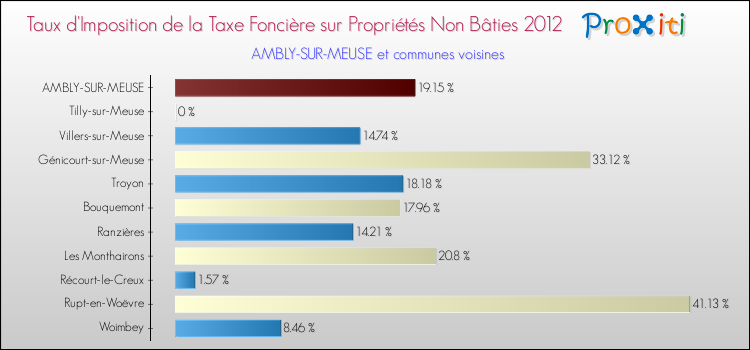 Taux d'imposition de la taxe foncière sur les immeubles et terrains non batis 2012 pour AMBLY-SUR-MEUSE et les communes proches Comparaison des taux d'imposition de la taxe foncière sur les immeubles et terrains non batis 2012 pour AMBLY-SUR-MEUSE et les communes voisines