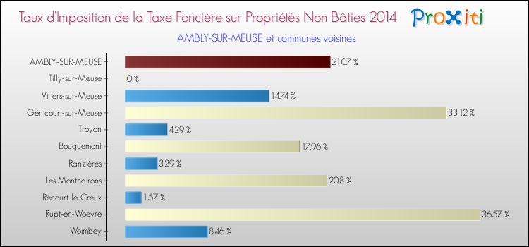 Taux d'imposition de la taxe foncière sur les immeubles et terrains non batis 2014 pour AMBLY-SUR-MEUSE et les communes proches Comparaison des taux d'imposition de la taxe foncière sur les immeubles et terrains non batis 2014 pour AMBLY-SUR-MEUSE et les communes voisines