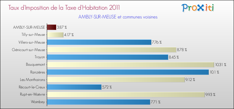 Taux d'imposition de la taxe d'habitation 2011 pour AMBLY-SUR-MEUSE et les communes proches Comparaison des taux d'imposition de la taxe d'habitation 2011 pour AMBLY-SUR-MEUSE et les communes voisines