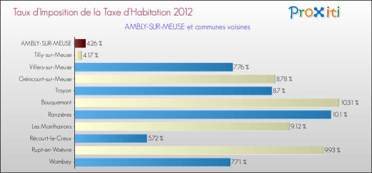 Taux d'imposition de la taxe d'habitation 2012 pour AMBLY-SUR-MEUSE et les communes proches Comparaison des taux d'imposition de la taxe d'habitation 2012 pour AMBLY-SUR-MEUSE et les communes voisines