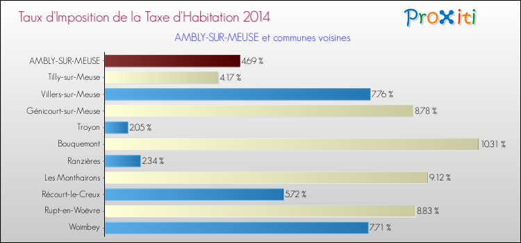 Taux d'imposition de la taxe d'habitation 2014 pour AMBLY-SUR-MEUSE et les communes proches Comparaison des taux d'imposition de la taxe d'habitation 2014 pour AMBLY-SUR-MEUSE et les communes voisines