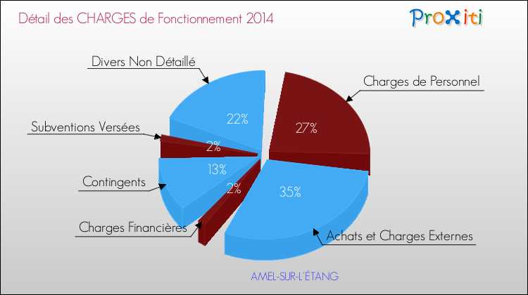 Décomposition des Charges de Fonctionnement 2014 de la commune de AMEL-SUR-L'ÉTANG Charges de Fonctionnement 2014 pour la commune de AMEL-SUR-L'ÉTANG