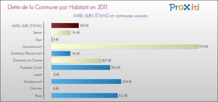 Dette par habitant de la commune en 2011 pour AMEL-SUR-L'ÉTANG et les communes proches Comparaison de la dette par habitant de la commune en 2011 pour AMEL-SUR-L'ÉTANG et les communes voisines