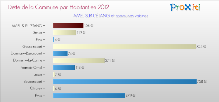 Dette par habitant de la commune en 2012 pour AMEL-SUR-L'ÉTANG et les communes proches Comparaison de la dette par habitant de la commune en 2012 pour AMEL-SUR-L'ÉTANG et les communes voisines