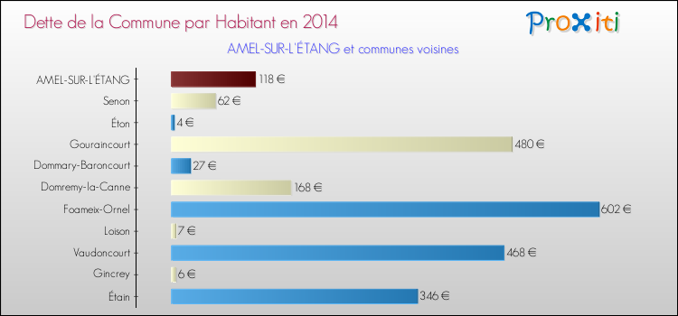 Dette par habitant de la commune en 2014 pour AMEL-SUR-L'ÉTANG et les communes proches Comparaison de la dette par habitant de la commune en 2014 pour AMEL-SUR-L'ÉTANG et les communes voisines