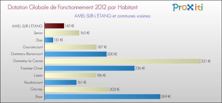 Montant des dotations globales de fonctionnement DGF par Habitant pour AMEL-SUR-L'ÉTANG et les communes proches Comparaison des des dotations globales de fonctionnement DGF par habitant pour AMEL-SUR-L'ÉTANG et les communes voisines