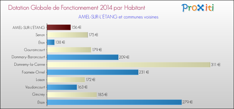 Montant des dotations globales de fonctionnement DGF par Habitant pour AMEL-SUR-L'ÉTANG et les communes proches en 2014. Comparaison des des dotations globales de fonctionnement DGF par habitant pour AMEL-SUR-L'ÉTANG et les communes voisines en 2014.