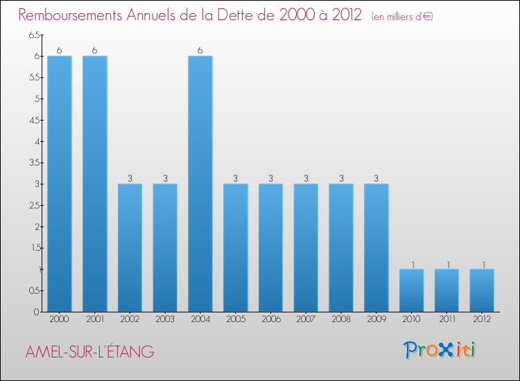 Evolution de l'annuité de la dette pour la commune de AMEL-SUR-L'ÉTANG de 2000 à 2012 Annuités de la dette pour AMEL-SUR-L'ÉTANG de 2000 à 2012
