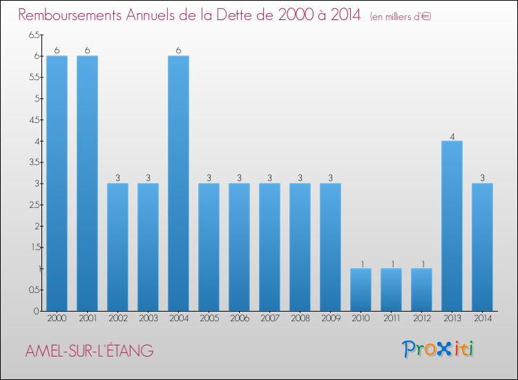 Evolution de l'annuité de la dette pour la commune de AMEL-SUR-L'ÉTANG de 2000 à 2014 Annuités de la dette pour AMEL-SUR-L'ÉTANG de 2000 à 2014