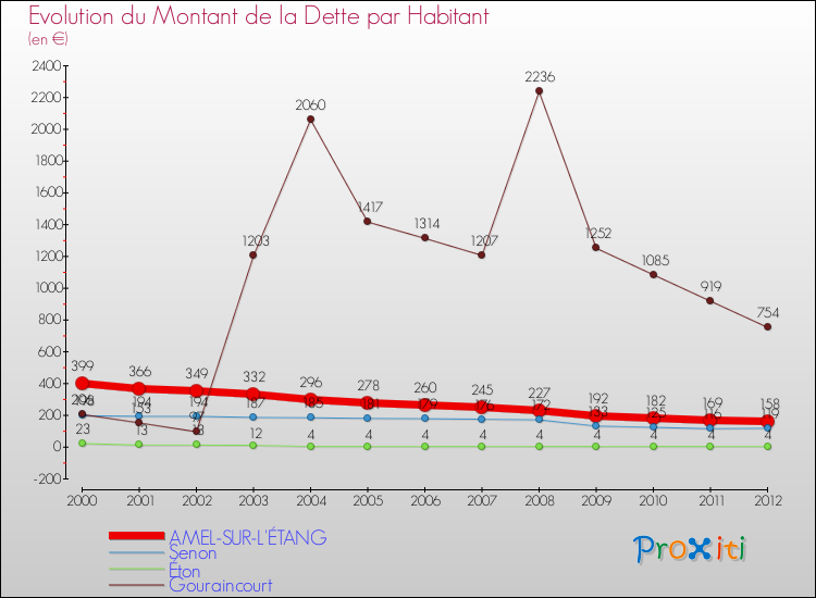 Evolution de la dette par habitant pour la commune de AMEL-SUR-L'ÉTANG et les communes proches de 2000 à 2012 Comparaison de la dette par habitant pour AMEL-SUR-L'ÉTANG et les communes voisines de 2000 à 2012