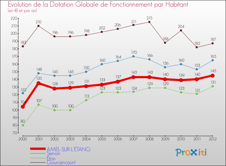 Evolution et montant de la dotation globale de fonctionnement par Habitant pour AMEL-SUR-L'ÉTANG et les communes proches Comparaison des dotations globales de fonctionnement par habitant pour AMEL-SUR-L'ÉTANG et les communes voisines