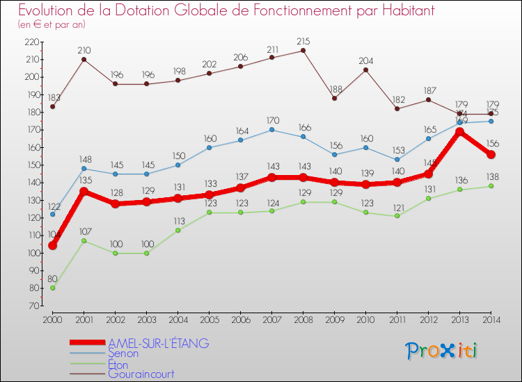 Evolution et montant de la dotation globale de fonctionnement par Habitant pour AMEL-SUR-L'ÉTANG et les communes proches de 2000 à 2014. Comparaison des dotations globales de fonctionnement par habitant pour AMEL-SUR-L'ÉTANG et les communes voisines de 2000 à 2014.