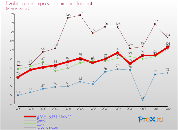 Evolution et montant des impôts locaux par Habitant pour AMEL-SUR-L'ÉTANG et les communes proches Comparaison des impôts locaux par habitant pour AMEL-SUR-L'ÉTANG et les communes voisines