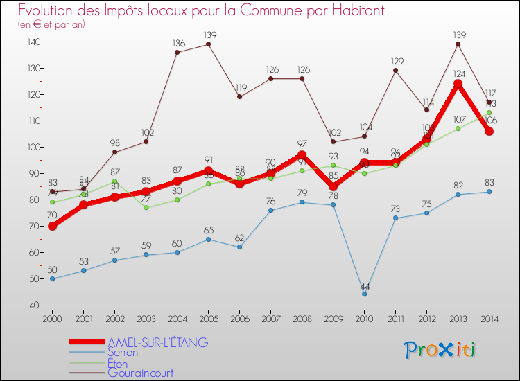 Evolution et montant des impôts locaux par Habitant pour AMEL-SUR-L'ÉTANG et les communes proches de 2000 à 2014 Comparaison des impôts locaux par habitant pour AMEL-SUR-L'ÉTANG et les communes voisines de 2000 à 2014