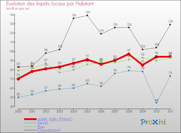 Evolution et montant des impôts locaux par Habitant pour AMEL-SUR-L'ÉTANG et les communes proches Comparaison des impôts locaux par habitant pour AMEL-SUR-L'ÉTANG et les communes voisines