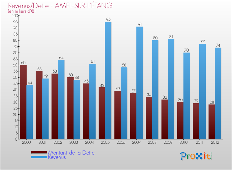 Evolution comparée de la dette et des revenus pour la commune de AMEL-SUR-L'ÉTANG de 2000 à 2012 Comparaison de la dette et des revenus pour AMEL-SUR-L'ÉTANG de 2000 à 2012