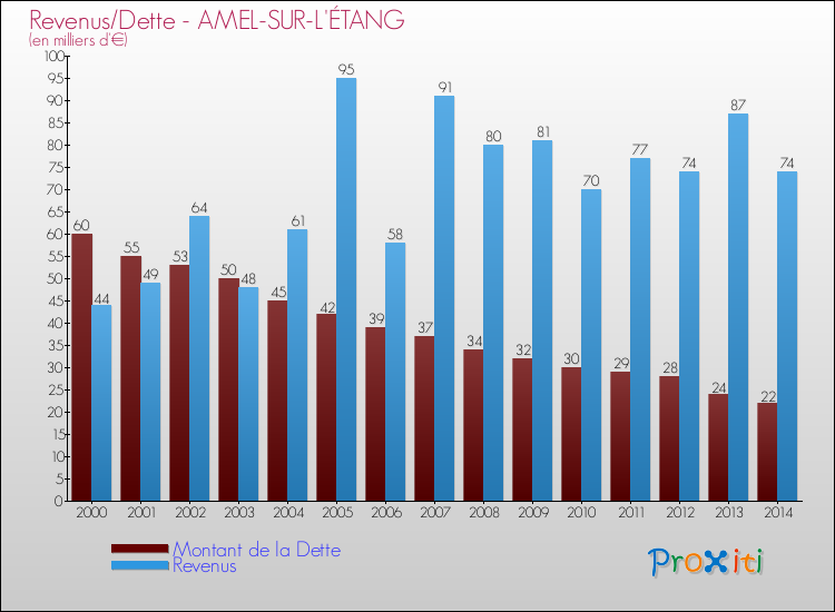 Evolution comparée de la dette et des revenus pour la commune de AMEL-SUR-L'ÉTANG de 2000 à 2014 Comparaison de la dette et des revenus pour AMEL-SUR-L'ÉTANG de 2000 à 2014