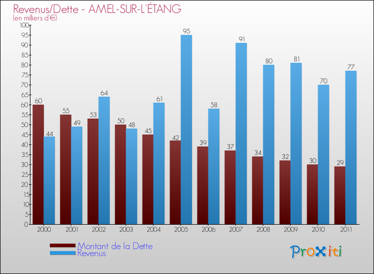 Evolution comparée de la dette et des revenus pour la commune de AMEL-SUR-L'ÉTANG de 2000 à 2011 Comparaison de la dette et des revenus pour AMEL-SUR-L'ÉTANG de 2000 à 2011