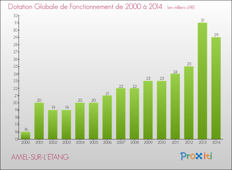Evolution du montant de la Dotation Globale de Fonctionnement pour la commune de AMEL-SUR-L'ÉTANG de 2000 à 2014 Evolution du montant de la Dotation Globale de Fonctionnement pour AMEL-SUR-L'ÉTANG de 2000 à 2014