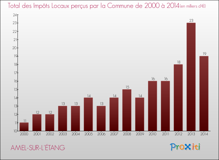 Evolution des Impôts Locaux pour la commune de AMEL-SUR-L'ÉTANG de 2000 à 2014 Evolution des Impôts Locaux pour AMEL-SUR-L'ÉTANG de 2000 à 2014