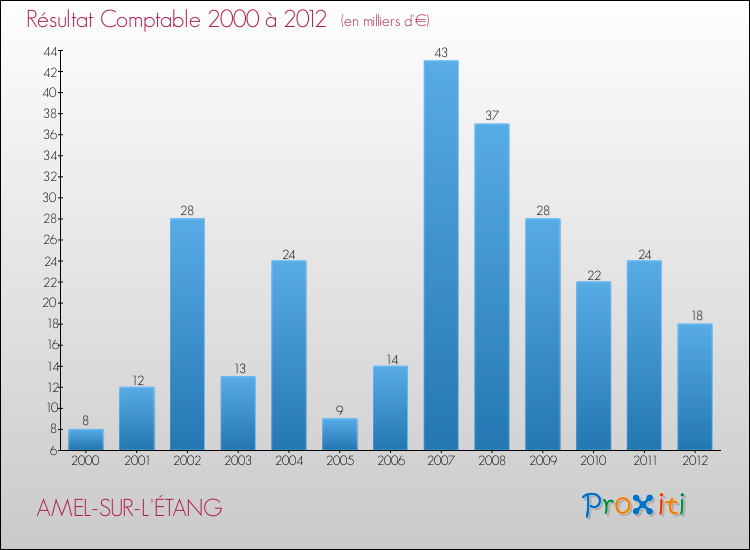 Evolution du résultat comptable pour la commune de AMEL-SUR-L'ÉTANG de 2000 à 2012 Evolution du résultat comptable pour AMEL-SUR-L'ÉTANG de 2000 à 2012