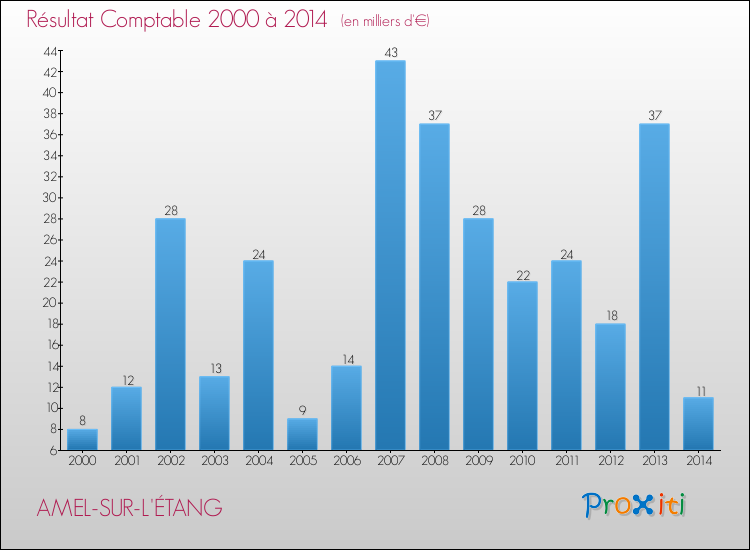 Evolution du résultat comptable pour la commune de AMEL-SUR-L'ÉTANG de 2000 à 2014 Evolution du résultat comptable pour AMEL-SUR-L'ÉTANG de 2000 à 2014