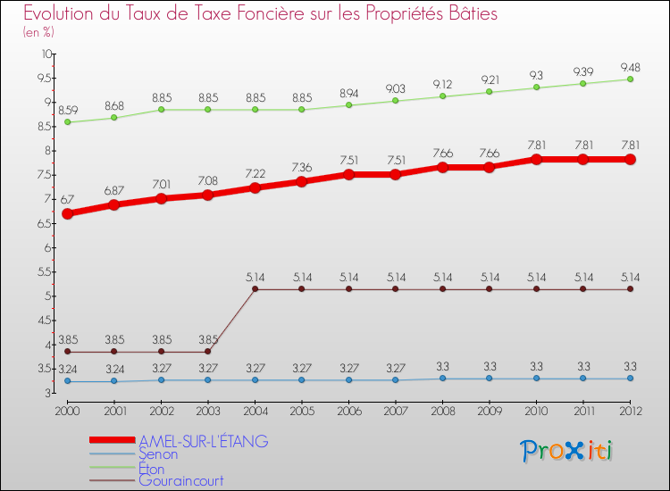 Evolution du taux de la taxe foncière sur le bati pour AMEL-SUR-L'ÉTANG et les communes proches de 2000 à 2012 Comparaison des taux de taxe foncière sur le bati pour AMEL-SUR-L'ÉTANG et les communes voisines de 2000 à 2012