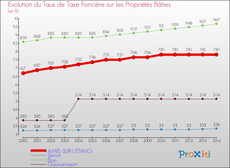 Evolution du taux de la taxe foncière sur le bati pour AMEL-SUR-L'ÉTANG et les communes proches de 2000 à 2014 Comparaison des taux de taxe foncière sur le bati pour AMEL-SUR-L'ÉTANG et les communes voisines de 2000 à 2014