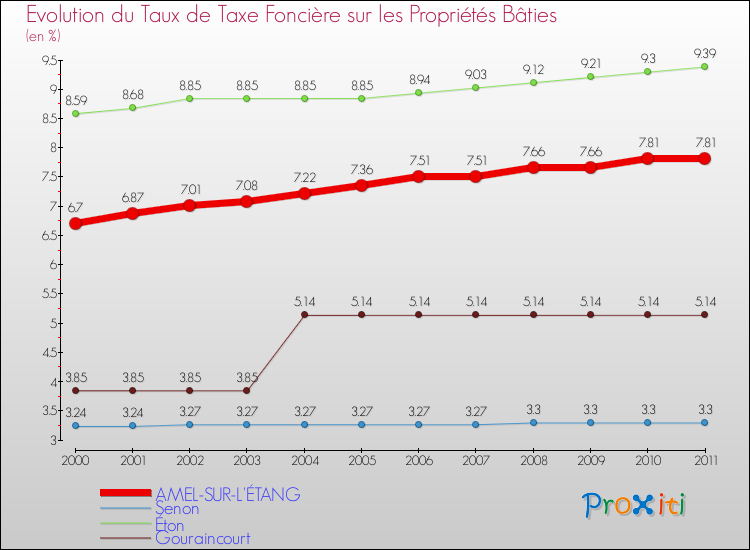 Evolution du taux de la taxe foncière sur le bati pour AMEL-SUR-L'ÉTANG et les communes proches Comparaison des taux de taxe foncière sur le bati pour AMEL-SUR-L'ÉTANG et les communes voisines