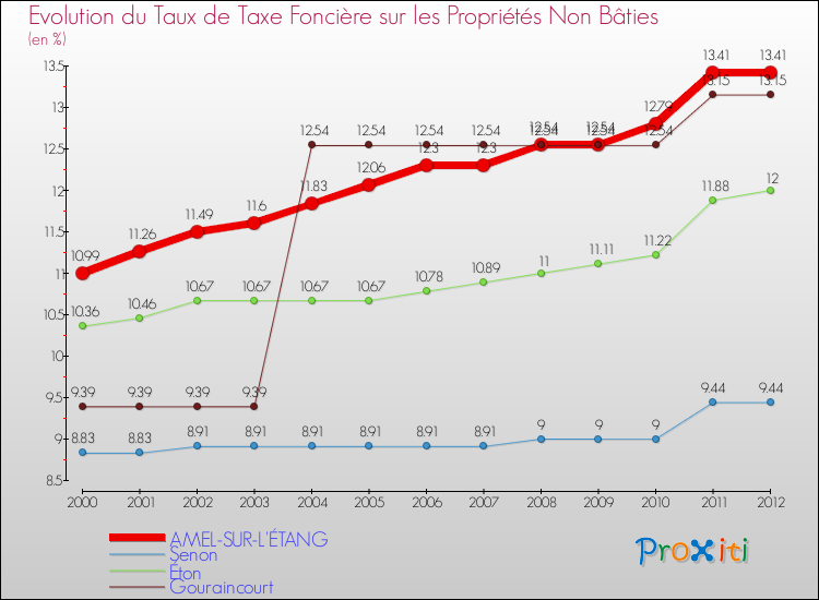 Evolution du taux de la taxe foncière sur les immeubles et terrains non batis pour AMEL-SUR-L'ÉTANG et les communes proches de 2000 à 2012 Comparaison des taux de la taxe foncière sur les immeubles et terrains non batis pour AMEL-SUR-L'ÉTANG et les communes voisines de 2000 à 2012