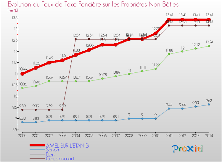 Evolution du taux de la taxe foncière sur les immeubles et terrains non batis pour AMEL-SUR-L'ÉTANG et les communes proches de 2000 à 2014 Comparaison des taux de la taxe foncière sur les immeubles et terrains non batis pour AMEL-SUR-L'ÉTANG et les communes voisines de 2000 à 2014
