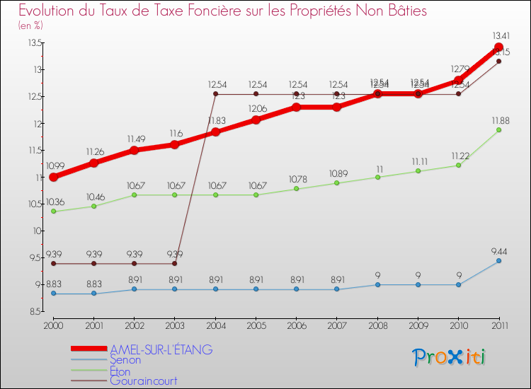 Evolution du taux de la taxe foncière sur les immeubles et terrains non batis pour AMEL-SUR-L'ÉTANG et les communes proches Comparaison des taux de la taxe foncière sur les immeubles et terrains non batis pour AMEL-SUR-L'ÉTANG et les communes voisines