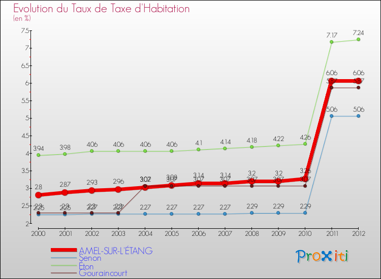 Evolution du taux de la taxe d'habitation pour AMEL-SUR-L'ÉTANG et les communes proches Comparaison des taux de la taxe d'habitation pour AMEL-SUR-L'ÉTANG et les communes voisines