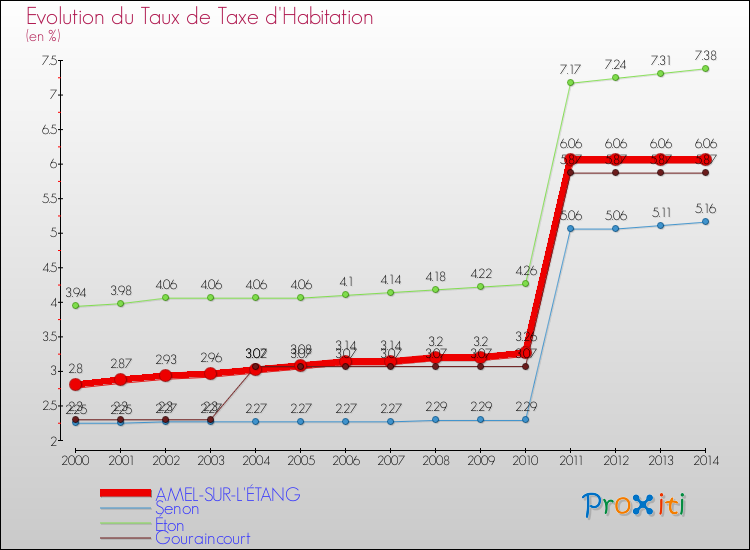 Evolution du taux de la taxe d'habitation pour AMEL-SUR-L'ÉTANG et les communes proches de 2000 à 2014 Comparaison des taux de la taxe d'habitation pour AMEL-SUR-L'ÉTANG et les communes voisines de 2000 à 2014