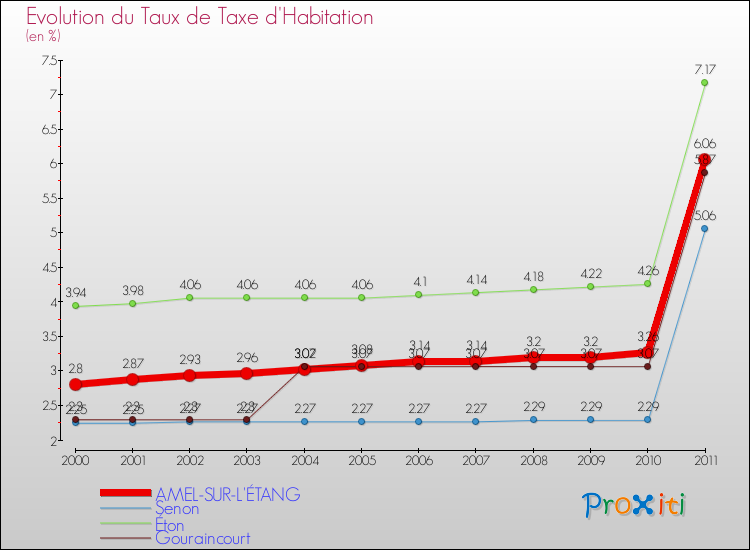 Evolution du taux de la taxe d'habitation pour AMEL-SUR-L'ÉTANG et les communes proches Comparaison des taux de la taxe d'habitation pour AMEL-SUR-L'ÉTANG et les communes voisines