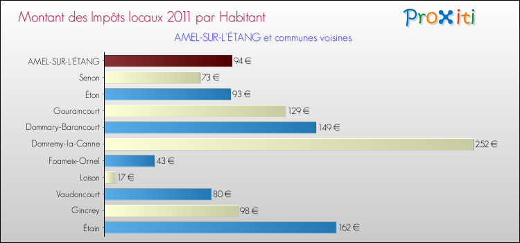 Montant des impôts locaux par Habitant pour AMEL-SUR-L'ÉTANG et les communes proches Comparaison des impôts locaux par habitant pour AMEL-SUR-L'ÉTANG et les communes voisines